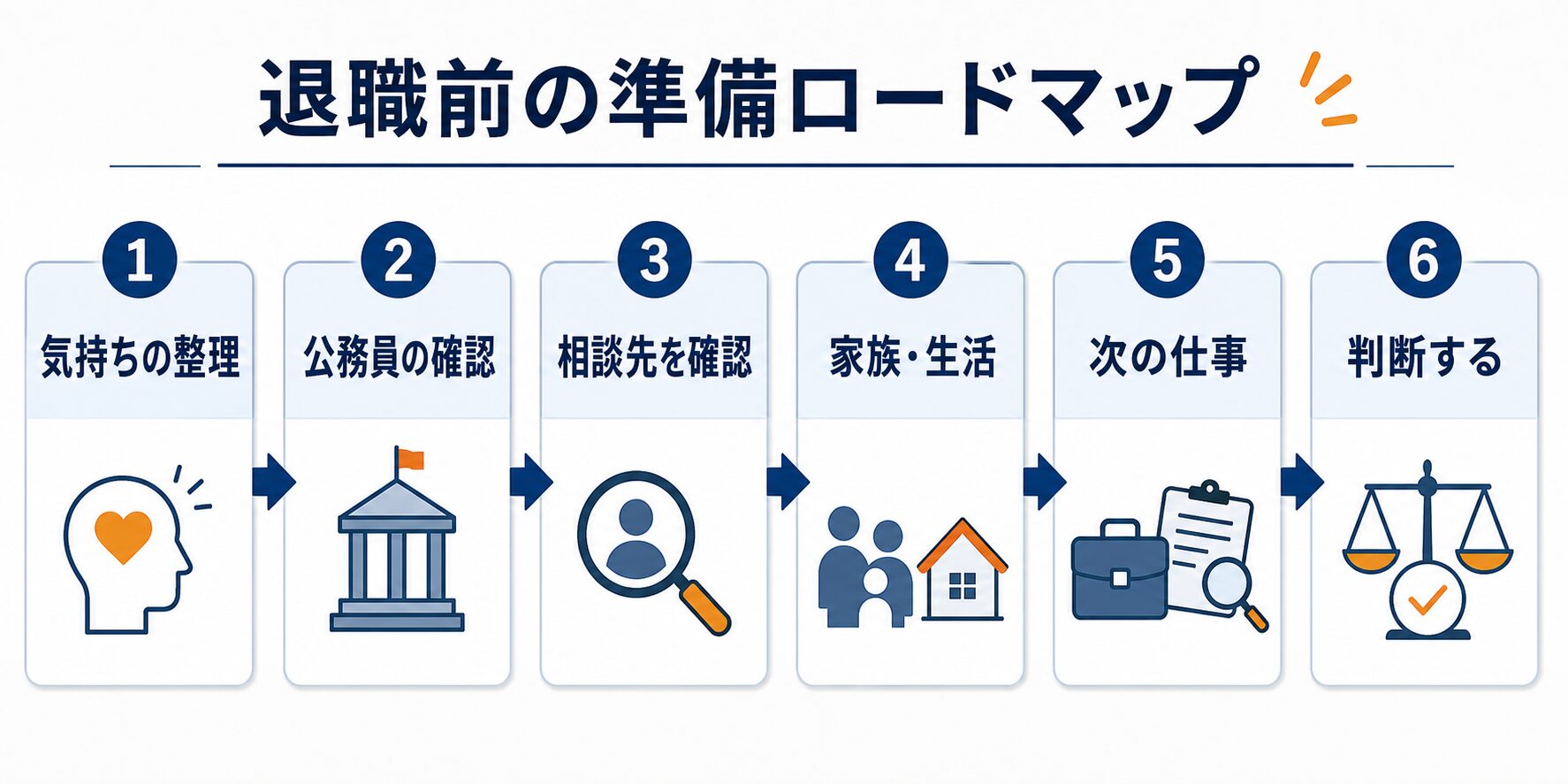 退職前の準備ロードマップ図解