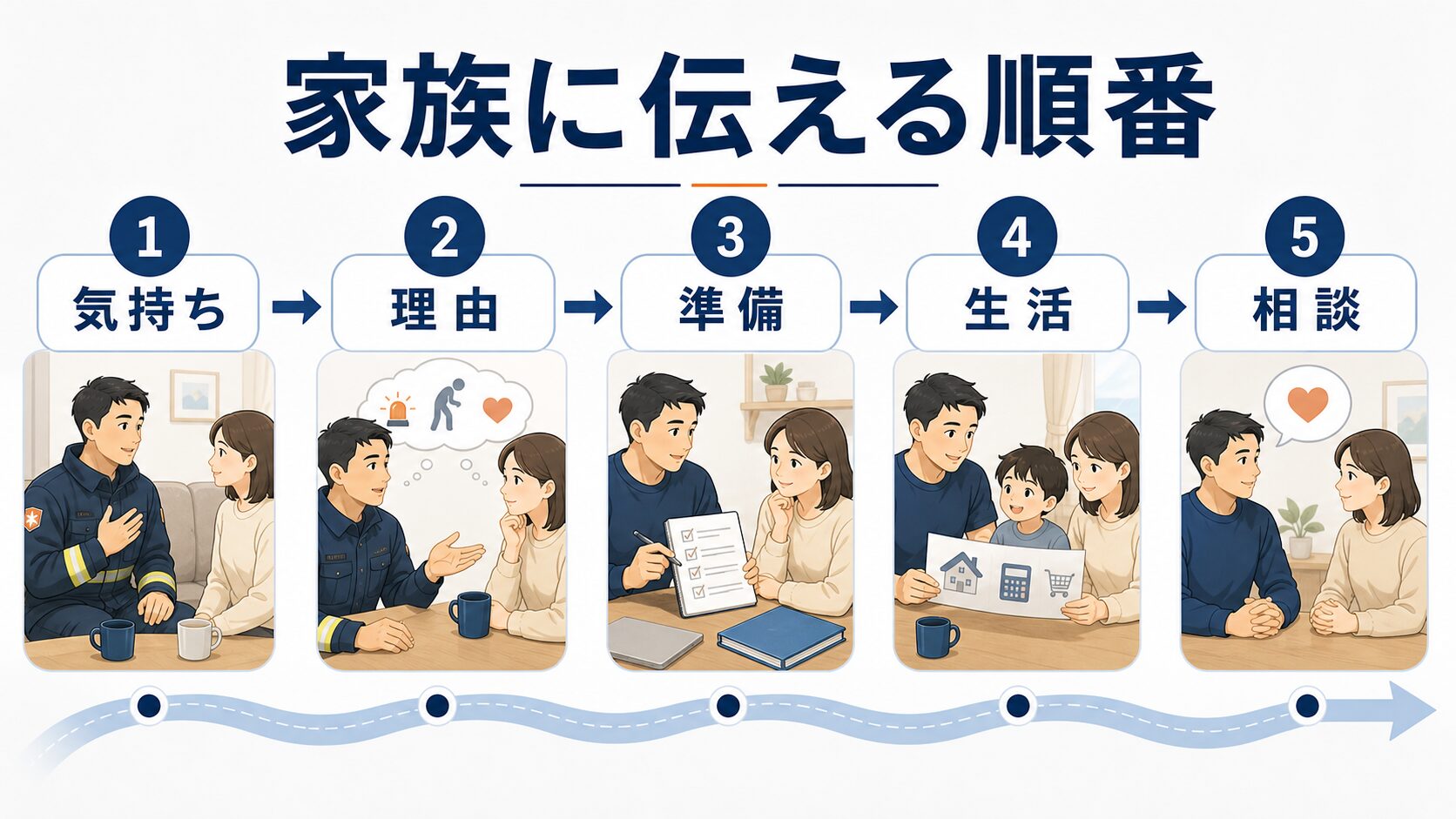 消防士を辞めたい気持ちを家族に伝える順番の図解