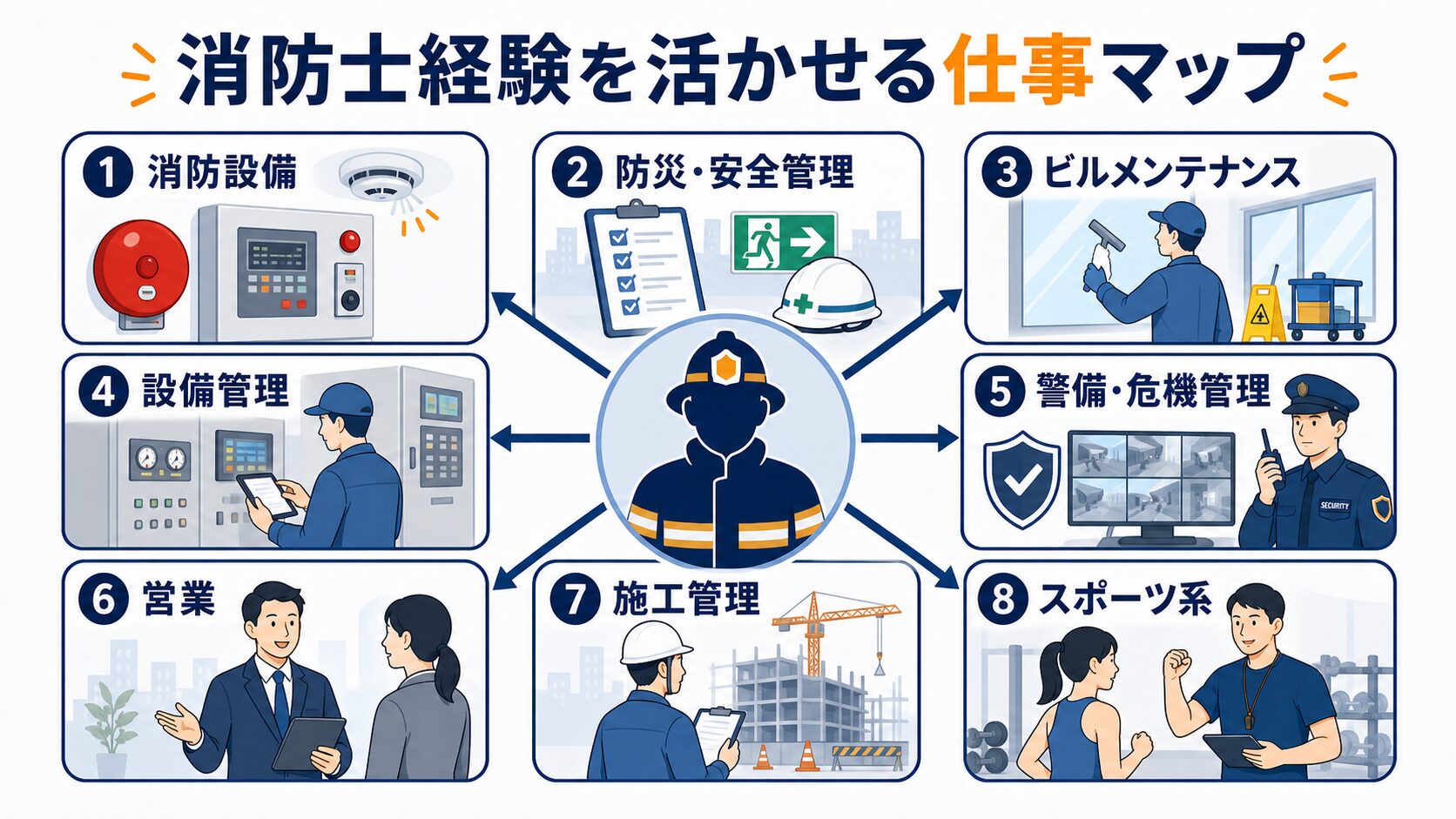 消防士経験を活かせる仕事の候補を整理したマップ
