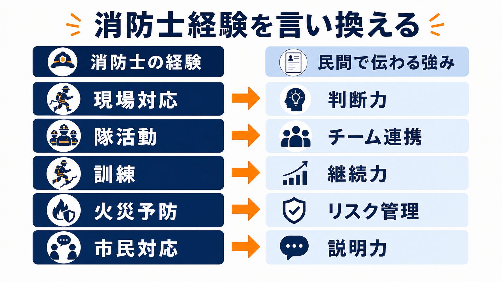 消防士経験を判断力やチーム連携などの民間向け強みに言い換える図解