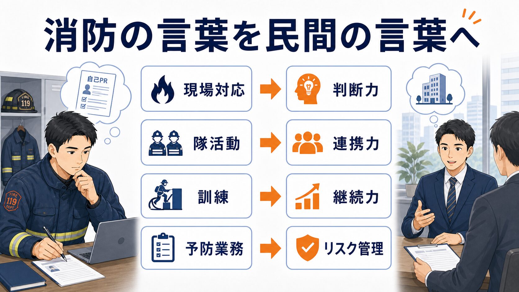 消防士経験を民間向けに判断力やチーム連携へ言い換える図解