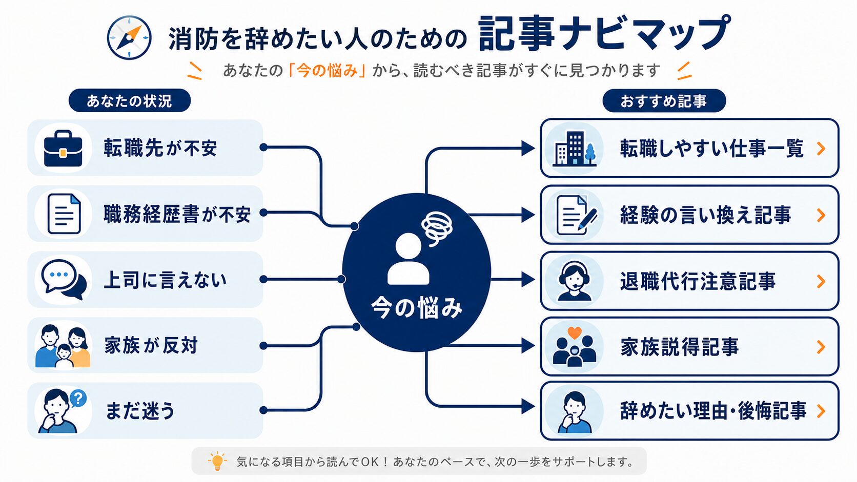 消防士を辞めたい人の状況別記事ナビマップ