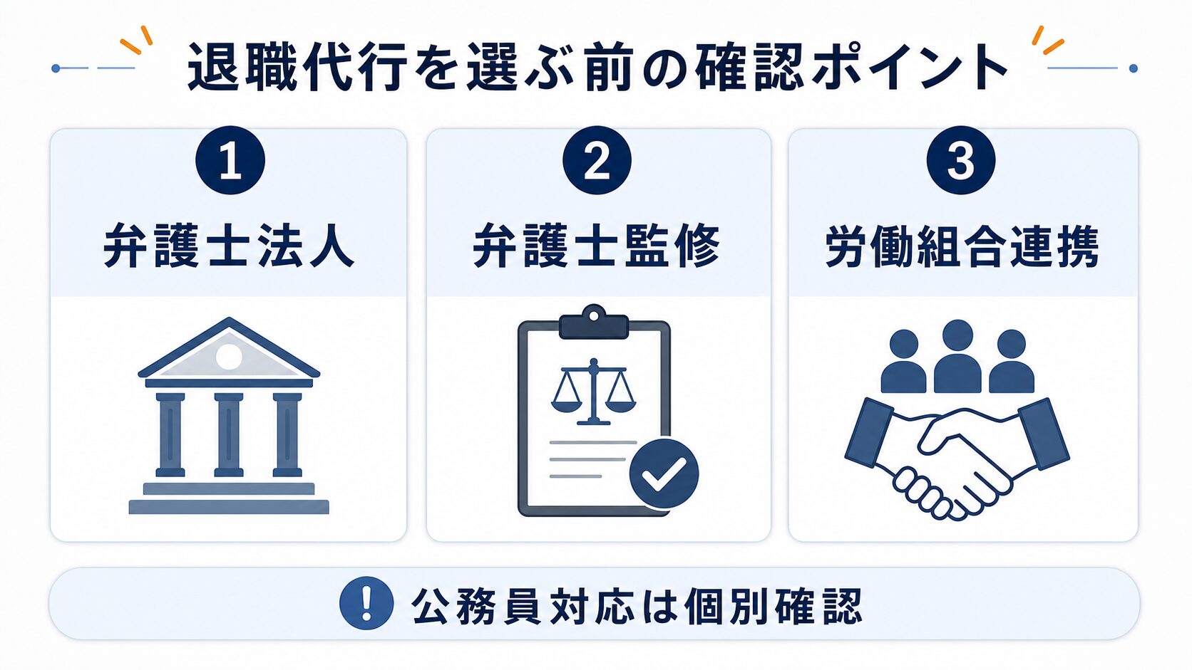 退職代行を選ぶ前に弁護士法人・弁護士監修・労働組合連携を確認する図解